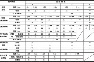 建筑抗震等級、抗震設防烈度、地震震級三者之間有什么區別和聯系？